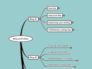 Brainstorming with mindmaps